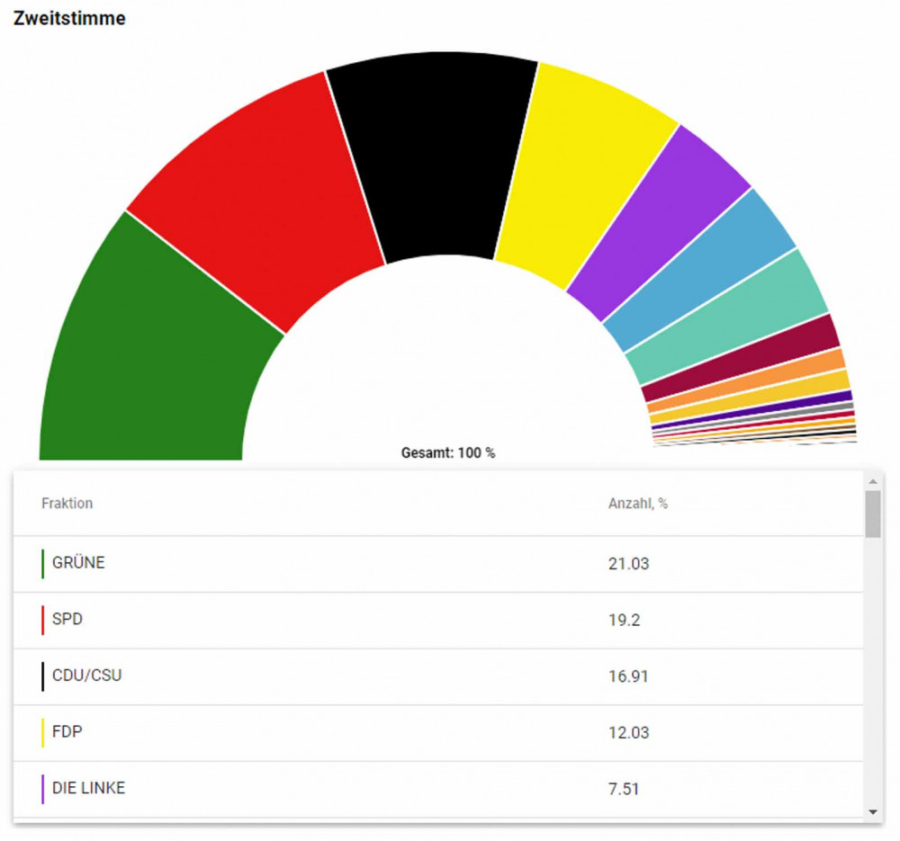 Ergebnis U18-Wahl